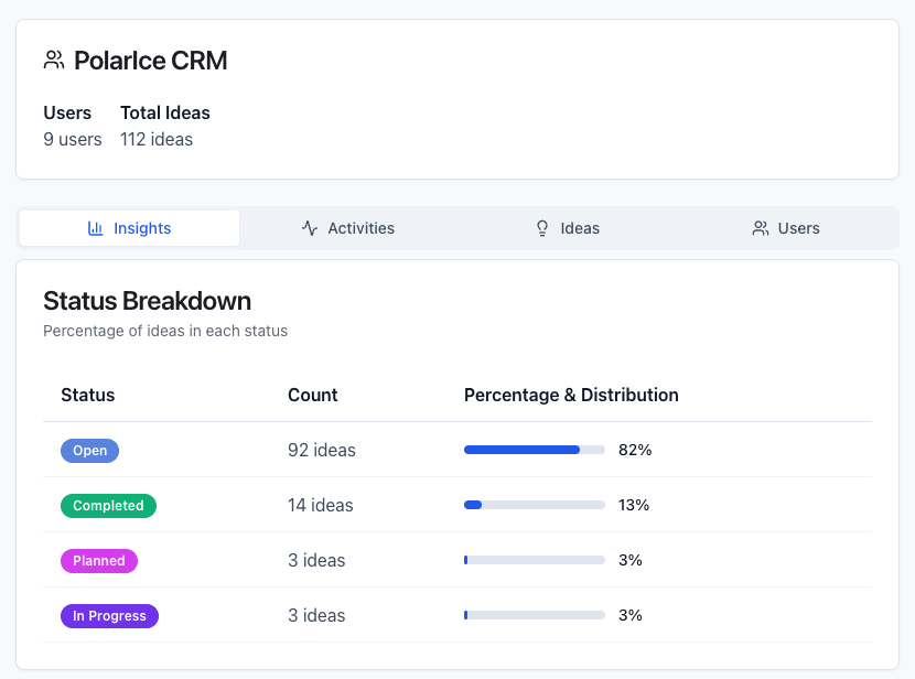 Customer Success Activities Dashboard showing customer engagement and feedback management